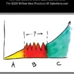 خرید و دانلود نسخه کامل فایل Predictable Revenue: Turn Your Business Into a Sales Machine with the $100 Million Best Practices of Salesforce.com +  PDF | میکی بوک