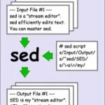 خرید و دانلود نسخه کامل کتاب Definitive Guide to sed: Tutorial and Reference